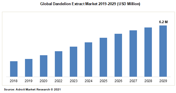 Global Dandelion Extract Market 2019-2029 (USD Million