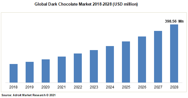 Global Dark Chocolate Market 2018-2028 (USD million)