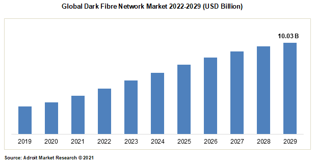 Global Dark Fibre Network Market 2022-2029 (USD Billion)
