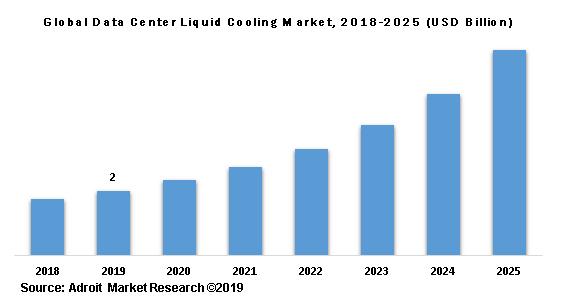 Global Data Center Liquid Cooling Market, 2018-2025 (USD Billion)
