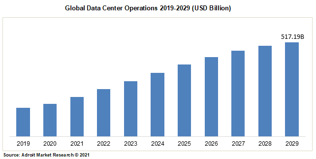 Global Data Center Operations 2019-2029 (USD Billion)