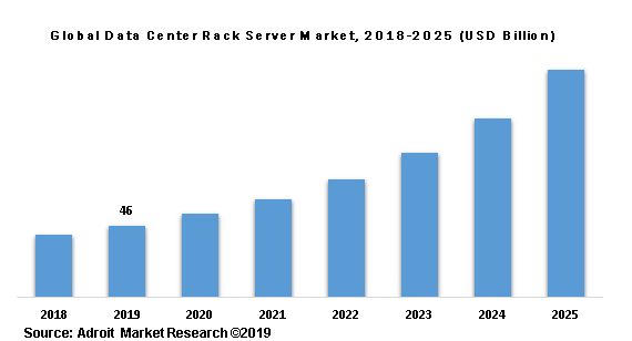 Global Data Center Rack Server Market, 2018-2025 (USD Billion)