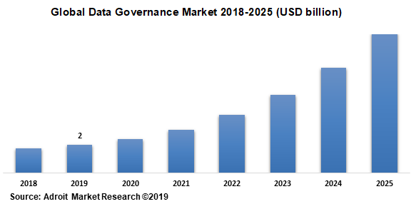 Global Data Governance Market 2018-2025 (USD billion)