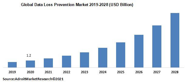 Global Data Loss Prevention Market 2019-2028 (USD Billion)