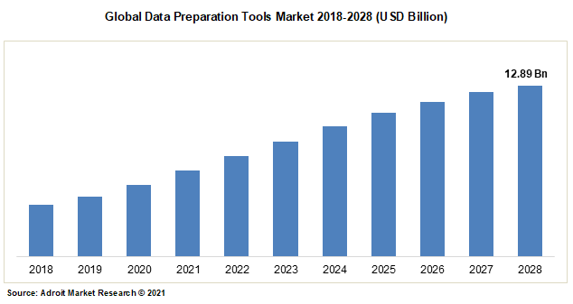Global Data Preparation Tools Market 2018-2028 (USD Billion)