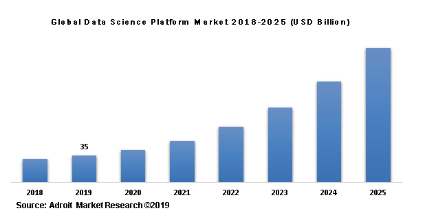 Global Data Science Platform Market 2018-2025 (USD Billion)