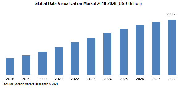 Global Data Visualization Market 2018-2028 (USD Billion)