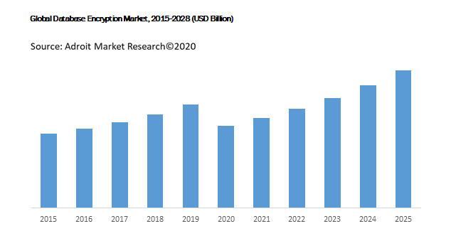 Global Database Encryption Market, 2015-2028 (USD Billion)