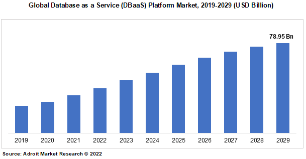 Global Database as a Service (DBaaS) Platform Market, 2019-2029 (USD Billion)