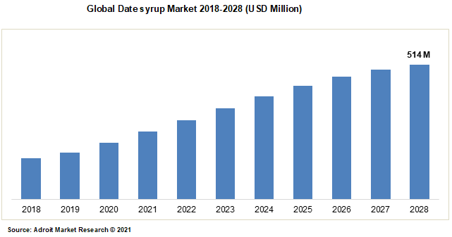 Global Date syrup Market 2018-2028 (USD Million)