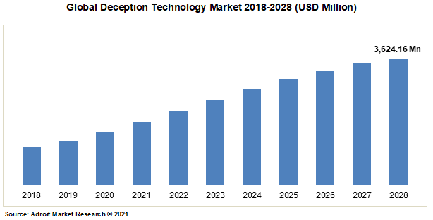 Global Deception Technology Market 2018-2028 (USD Million)