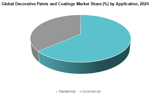 Global Decorative Paints and Coatings Market Share by Application 2020