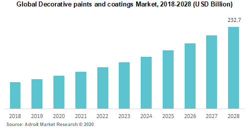 Global Decorative Paints and Coatings Market 2018-2028 (USD Billion)