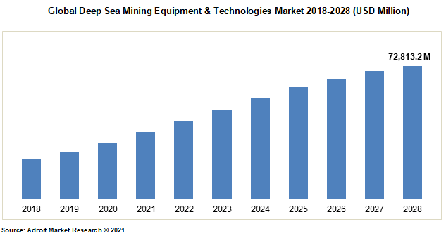 Global Deep Sea Mining Equipment & Technologies Market 2018-2028 (USD Million)