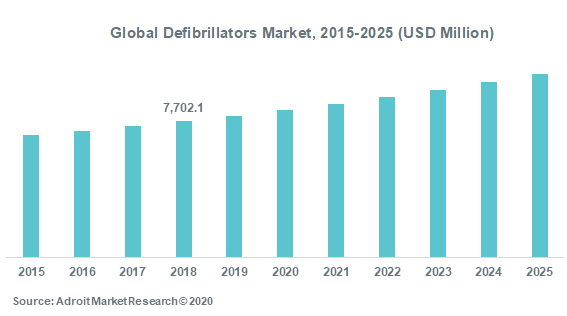 Global Defibrillators Market 2015-2025 (USD Million)