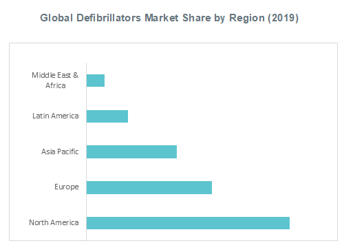 Global Defibrillators Market Share by Region (2019)