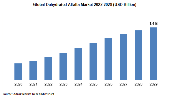 Global Dehydrated Alfalfa Market 2022-2029 (USD Billion)