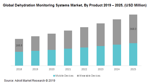 Global Dehydration Monitoring Systems Market, By Product 2019 – 2025, (USD Million)