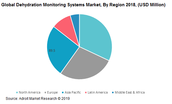 Global Dehydration Monitoring Systems Market, By Region 2018, (USD Million)