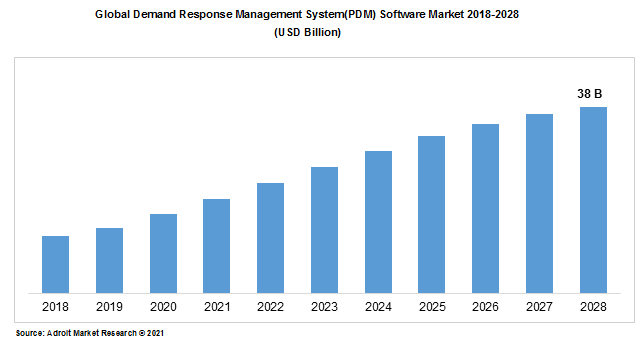 Global Demand Response Management System(PDM) Software Market 2018-2028 (USD Billion)