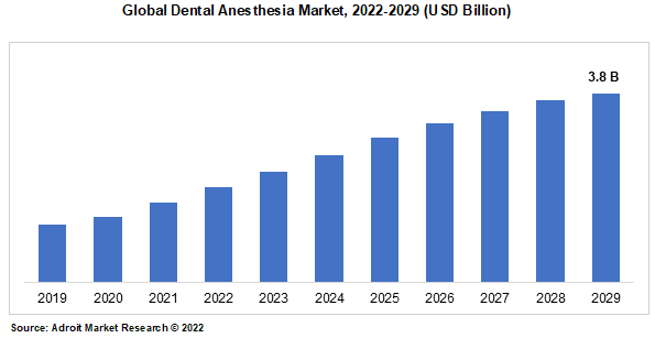 Global Dental Anesthesia Market, 2022-2029 (USD Billion)