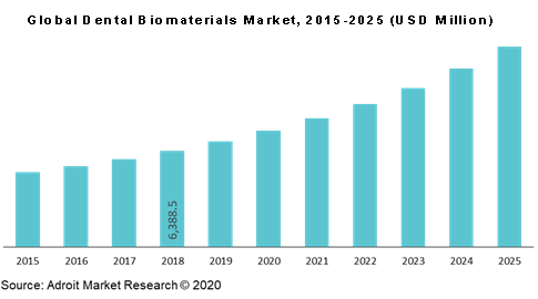 Global Dental Biomaterials Market 2015-2025 (USD Million)