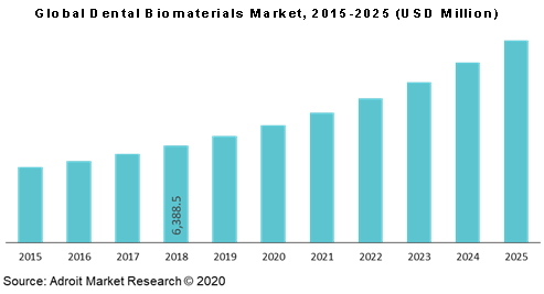 Global Dental Biomaterials Market 2015-2025 (USD Million)