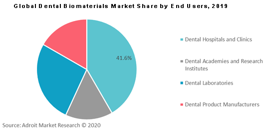 Global Dental Biomaterials Market Share by End Users 2019