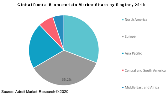 Global Dental Biomaterials Market Share by Region 2019