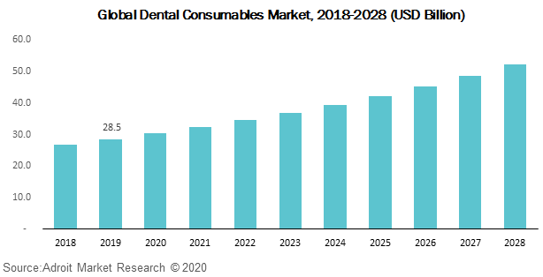 Global Dental Consumables Market 2018-2028