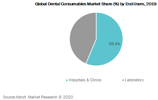 Global Dental Consumables Market Share by End-Users 2019