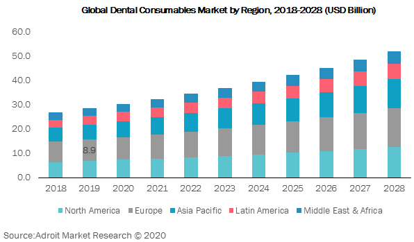 Global Dental Consumables Market by Region 2018-2028 (USD Billion)