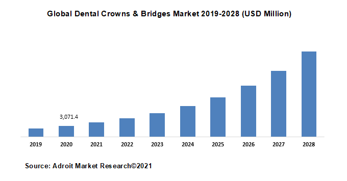 Global Dental Crowns & Bridges Market 2019-2028 (USD Million)