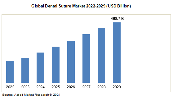 Global Dental Suture Market 2022-2029 (USD Billion)