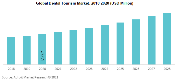 Global Dental Tourism Market 2018-2028 (USD Million)