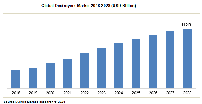 Global Destroyers Market 2018-2028 (USD Billion)