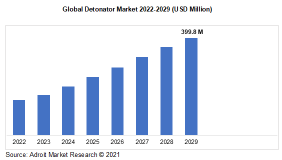 Global Detonator Market 2022-2029 (USD Million)