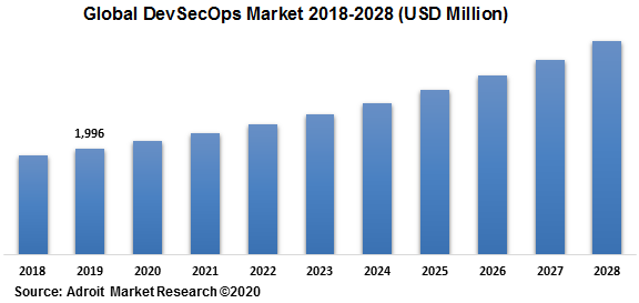 Global DevSecOps Market 2018-2028