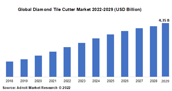 Global Diamond Tile Cutter Market 2022-2029 (USD Billion)
