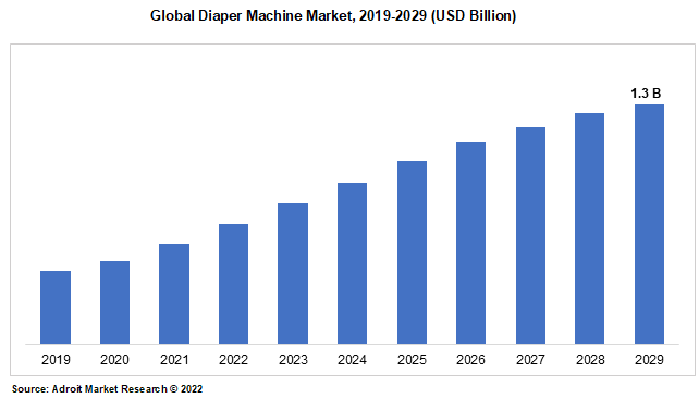 Global Diaper Machine Market, 2019-2029 (USD Billion)