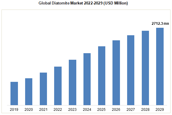 Global Diatomite Market 2022-2029 (USD Million)