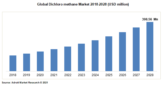 Global Dichloro methane Market 2018-2028 (USD million)