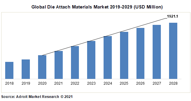 Global Die Attach Materials Market 2019-2029 (USD Million)