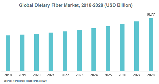 Global Dietary Fiber Market 2018-2028