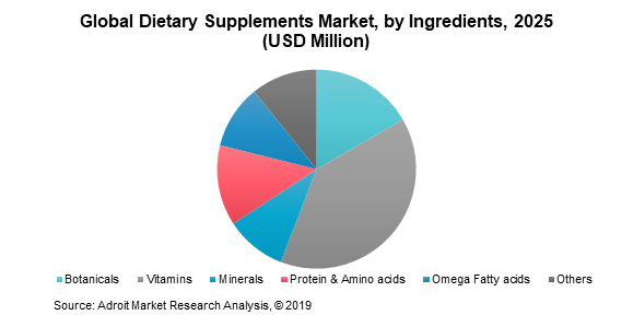 Global Dietary Supplements Market by Ingredients 2025 (USD Million)