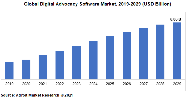 Global Digital Advocacy Software Market, 2019-2029 (USD Billion)