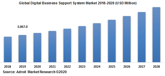 Global Digital Business Support System Market 2018-2028