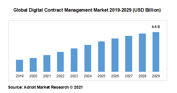 Global Digital Contract Management Market 2019-2029 (USD Billion)