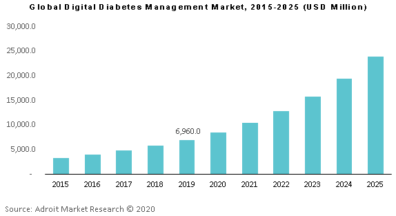 Global Digital Diabetes Management Market 2015-2025 (USD Million)
