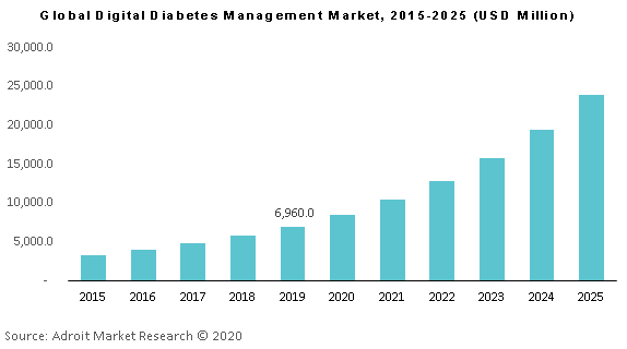 Global Digital Diabetes Management Market 2015-2025 (USD Million)